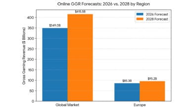 SOFTSWISS iGaming Trends 2027 regional GGR forecasts for 2026 and 2028